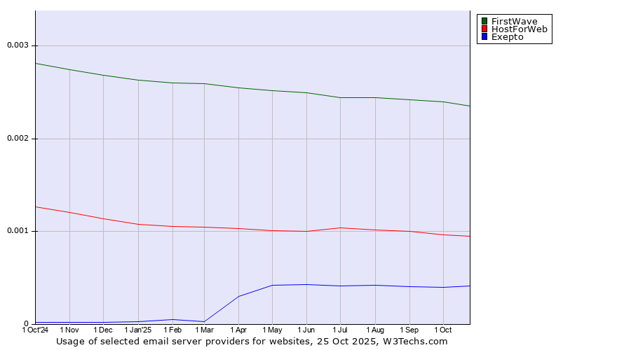 Historical trends in the usage of FirstWave vs. HostForWeb vs. Exepto