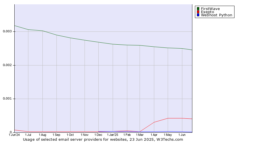 Historical trends in the usage of FirstWave vs. Exepto vs. Webhost Python