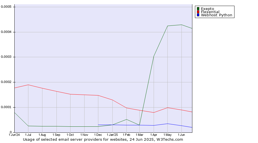 Historical trends in the usage of Exepto vs. Flexential vs. Webhost Python