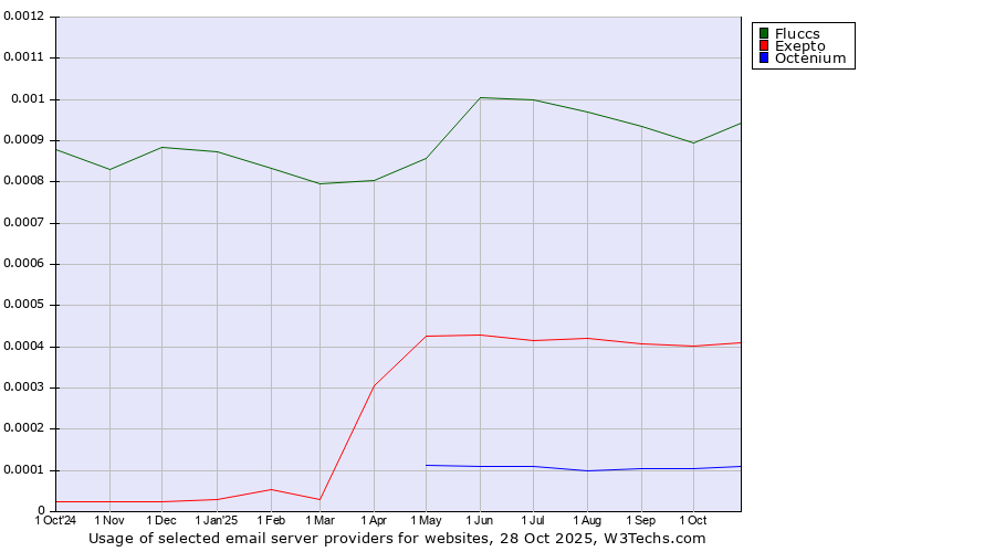 Historical trends in the usage of Fluccs vs. Exepto vs. Octenium