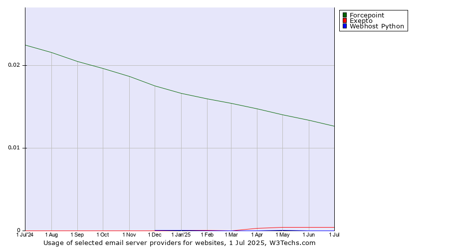 Historical trends in the usage of Forcepoint vs. Exepto vs. Webhost Python