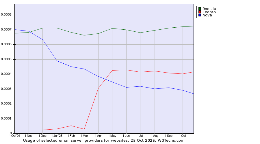Historical trends in the usage of Root.lu vs. Exepto vs. Nova