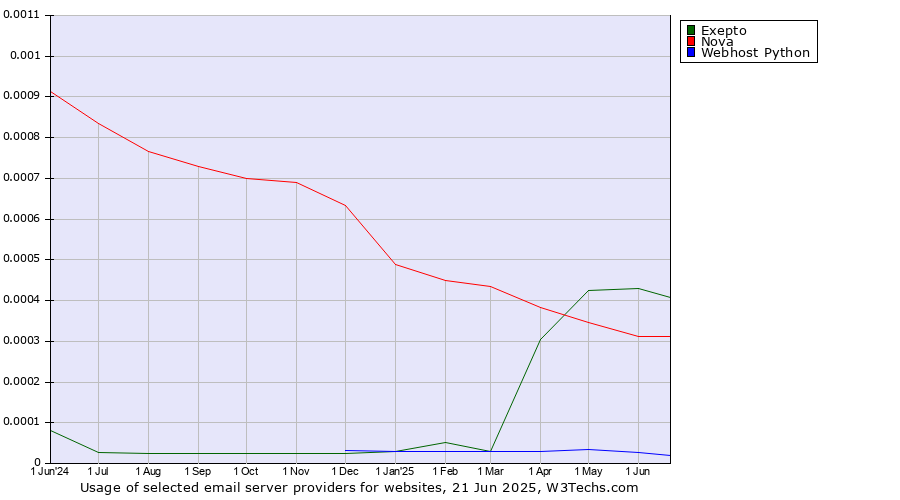 Historical trends in the usage of Exepto vs. Nova vs. Webhost Python