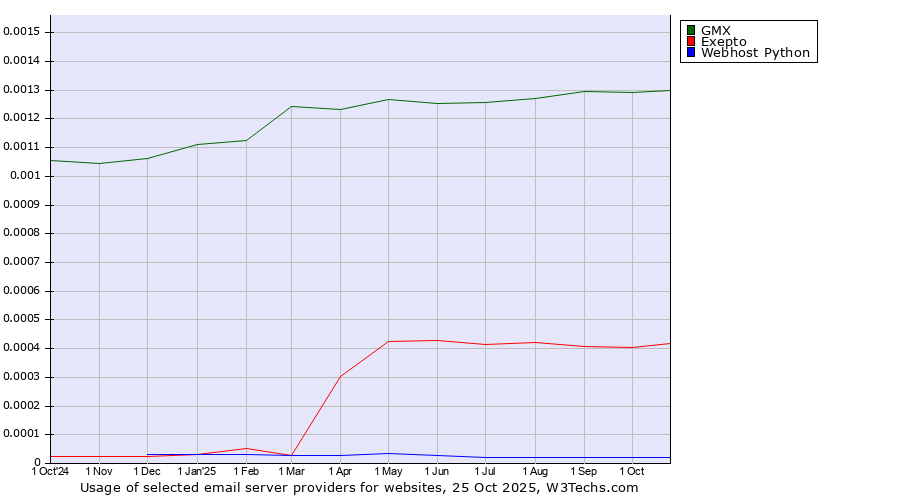 Historical trends in the usage of GMX vs. Exepto vs. Webhost Python