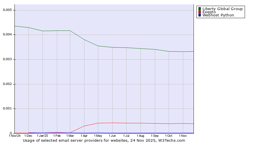 Historical trends in the usage of Liberty Global Group vs. Exepto vs. Webhost Python