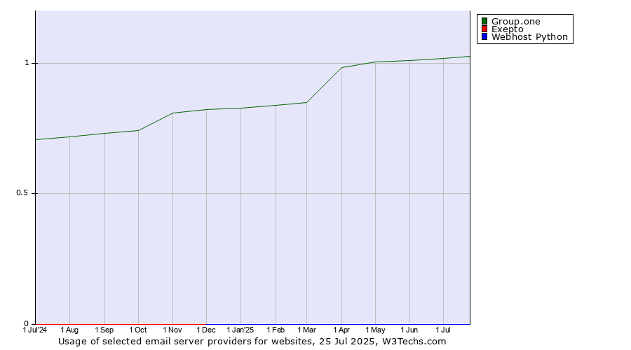 Historical trends in the usage of Group.one vs. Exepto vs. Webhost Python