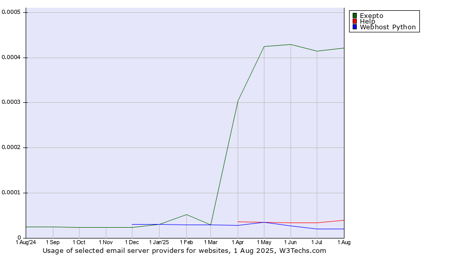 Historical trends in the usage of Exepto vs. Help vs. Webhost Python