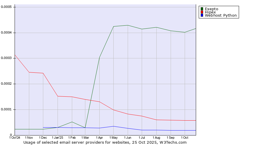 Historical trends in the usage of Exepto vs. Hipex vs. Webhost Python