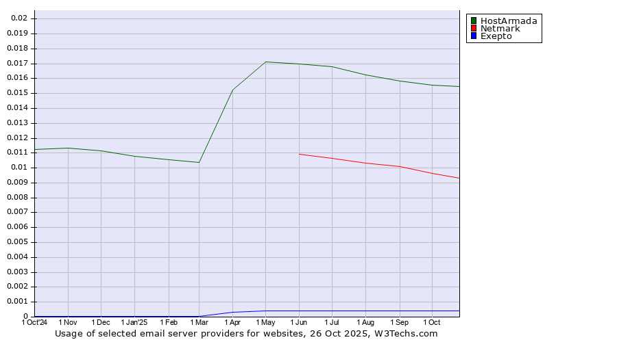 Historical trends in the usage of HostArmada vs. Netmark vs. Exepto