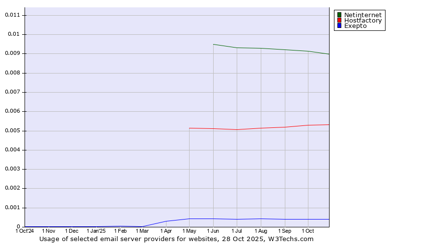 Historical trends in the usage of Netinternet vs. Hostfactory vs. Exepto