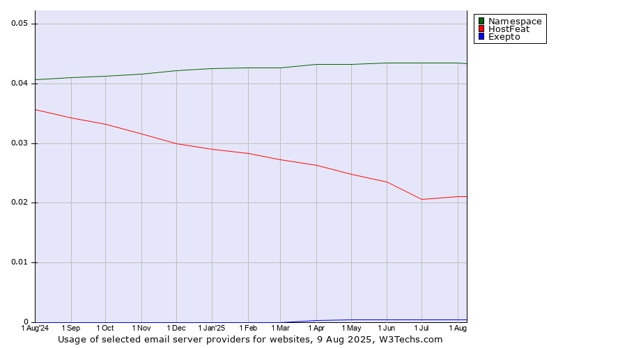 Historical trends in the usage of Namespace vs. HostFeat vs. Exepto