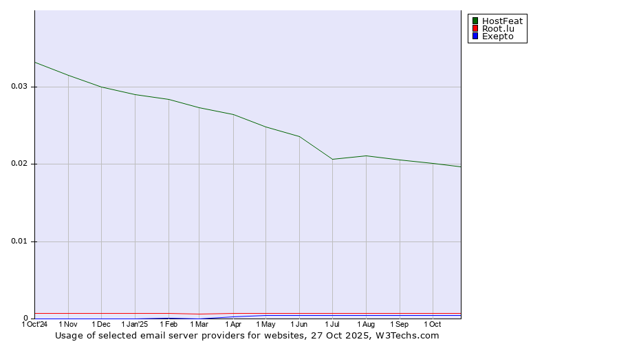 Historical trends in the usage of HostFeat vs. Root.lu vs. Exepto
