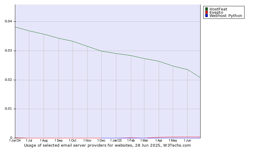 Historical trends in the usage of HostFeat vs. Exepto vs. Webhost Python