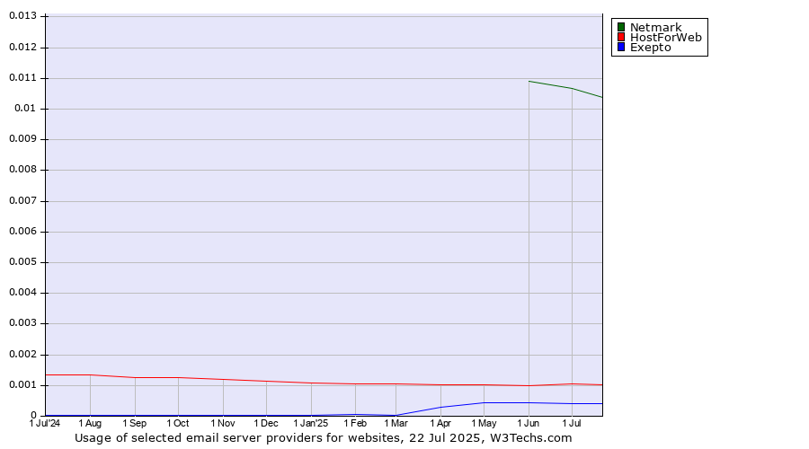Historical trends in the usage of Netmark vs. HostForWeb vs. Exepto
