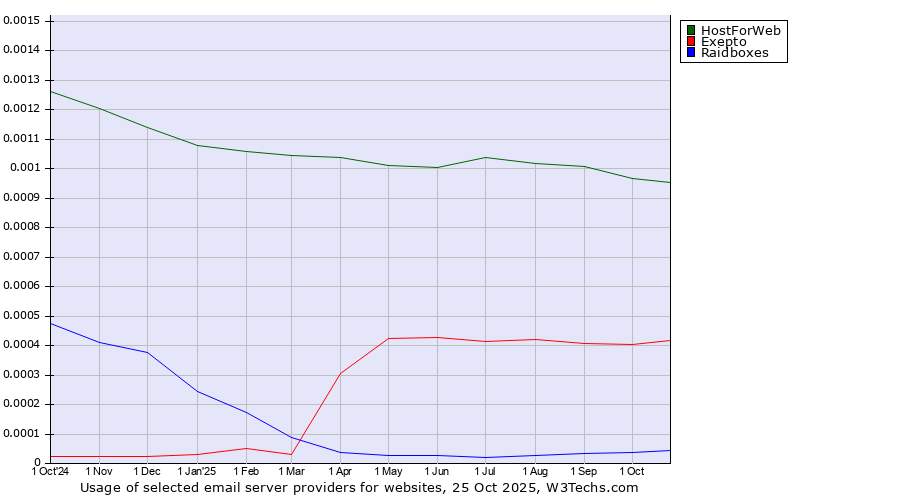 Historical trends in the usage of HostForWeb vs. Exepto vs. Raidboxes