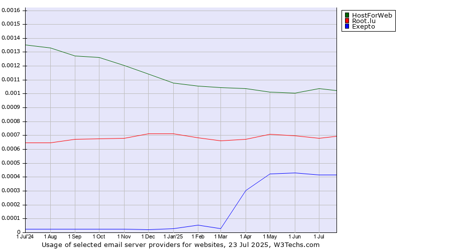 Historical trends in the usage of HostForWeb vs. Root.lu vs. Exepto