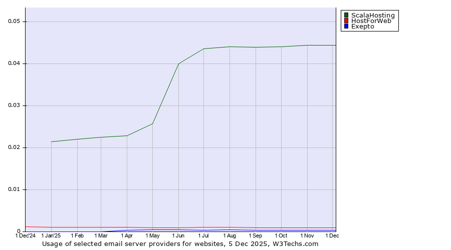 Historical trends in the usage of ScalaHosting vs. HostForWeb vs. Exepto