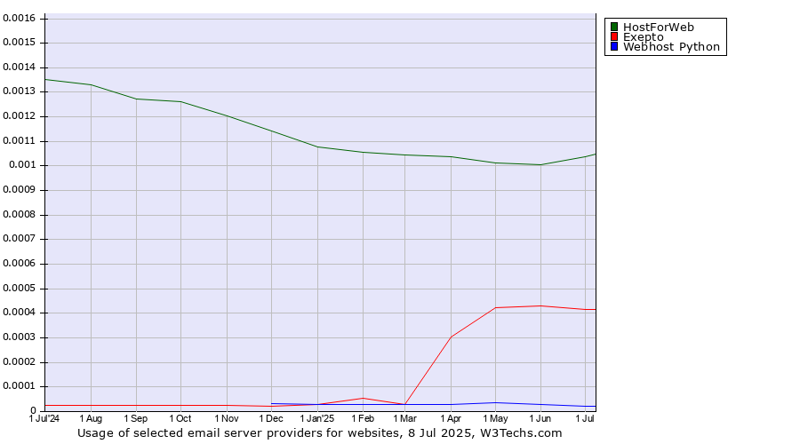 Historical trends in the usage of HostForWeb vs. Exepto vs. Webhost Python