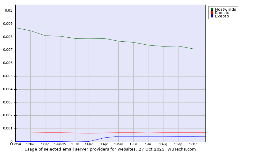 Historical trends in the usage of Hostwinds vs. Root.lu vs. Exepto