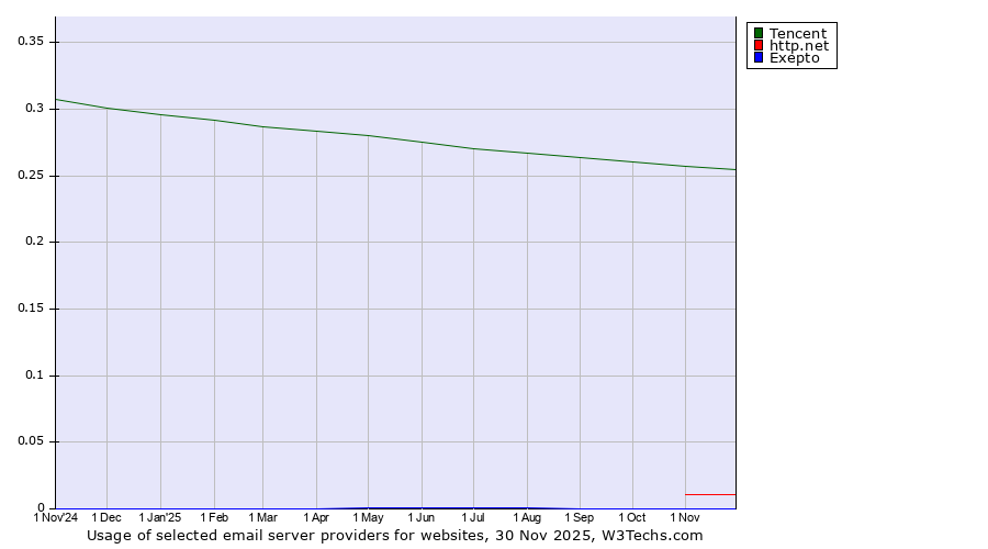 Historical trends in the usage of Tencent vs. http.net vs. Exepto