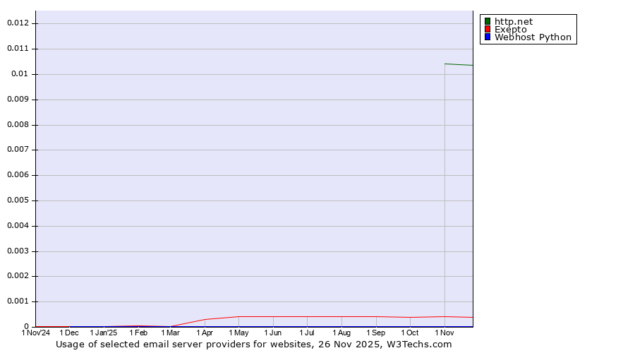 Historical trends in the usage of http.net vs. Exepto vs. Webhost Python