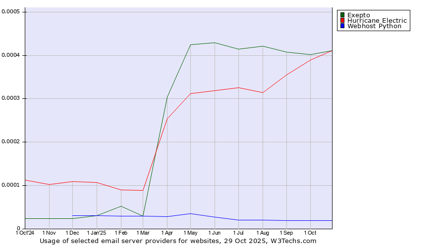 Historical trends in the usage of Exepto vs. Hurricane Electric vs. Webhost Python