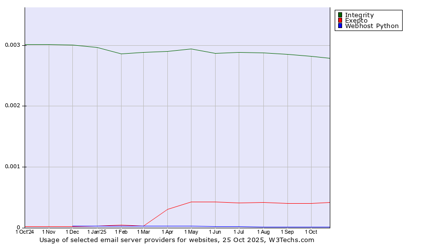 Historical trends in the usage of Integrity vs. Exepto vs. Webhost Python