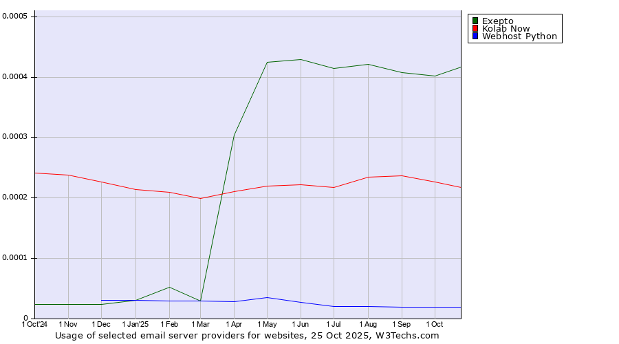 Historical trends in the usage of Exepto vs. Kolab Now vs. Webhost Python