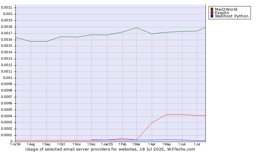 Historical trends in the usage of Mail2World vs. Exepto vs. Webhost Python