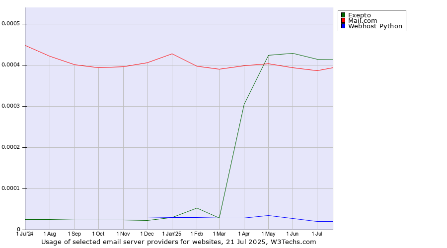 Historical trends in the usage of Exepto vs. Mail.com vs. Webhost Python