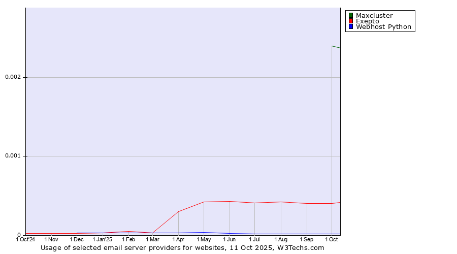 Historical trends in the usage of Maxcluster vs. Exepto vs. Webhost Python
