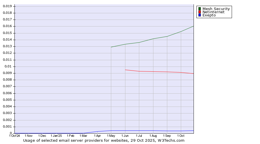 Historical trends in the usage of Mesh Security vs. Netinternet vs. Exepto