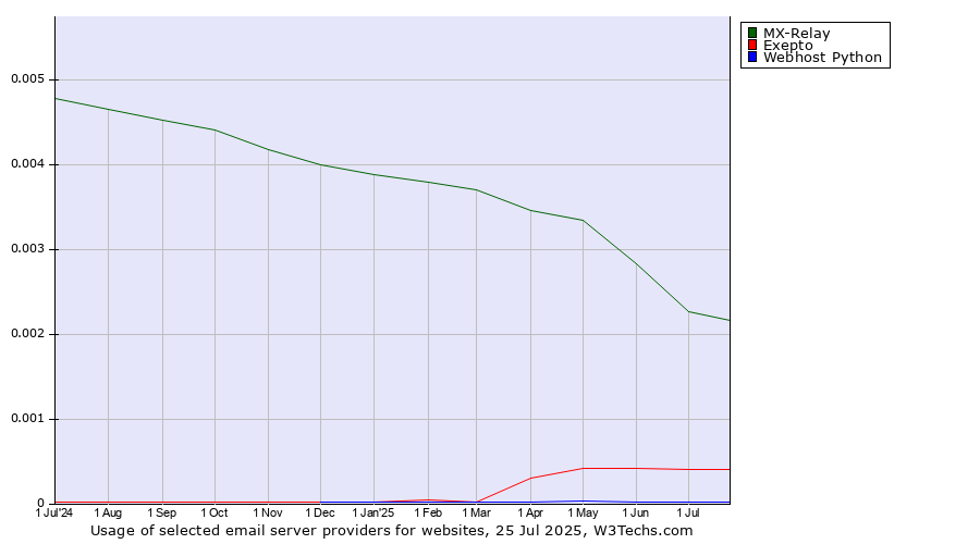 Historical trends in the usage of MX-Relay vs. Exepto vs. Webhost Python