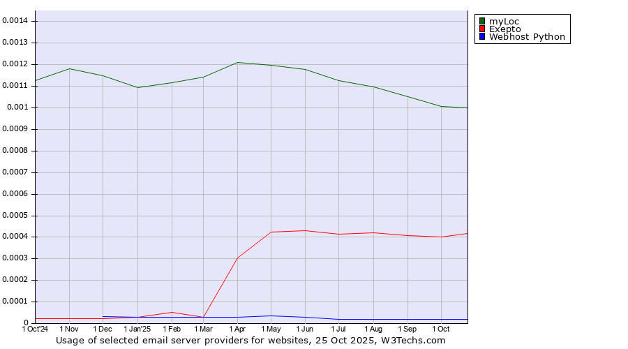 Historical trends in the usage of myLoc vs. Exepto vs. Webhost Python