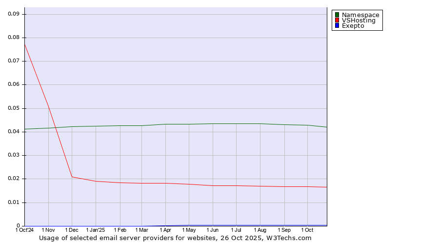 Historical trends in the usage of Namespace vs. VSHosting vs. Exepto