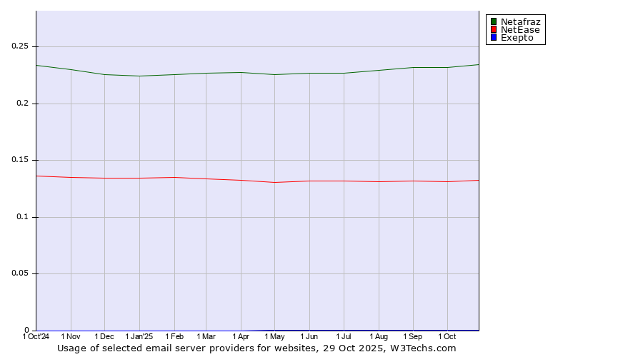 Historical trends in the usage of Netafraz vs. NetEase vs. Exepto