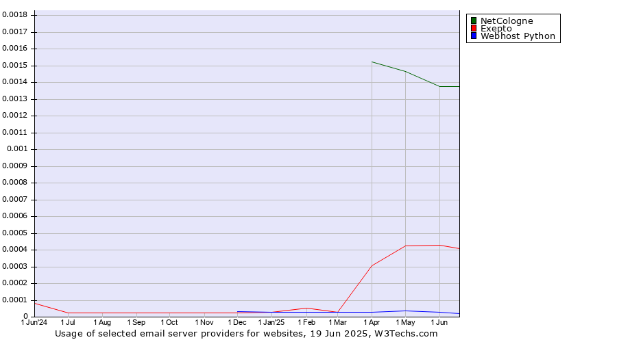 Historical trends in the usage of NetCologne vs. Exepto vs. Webhost Python