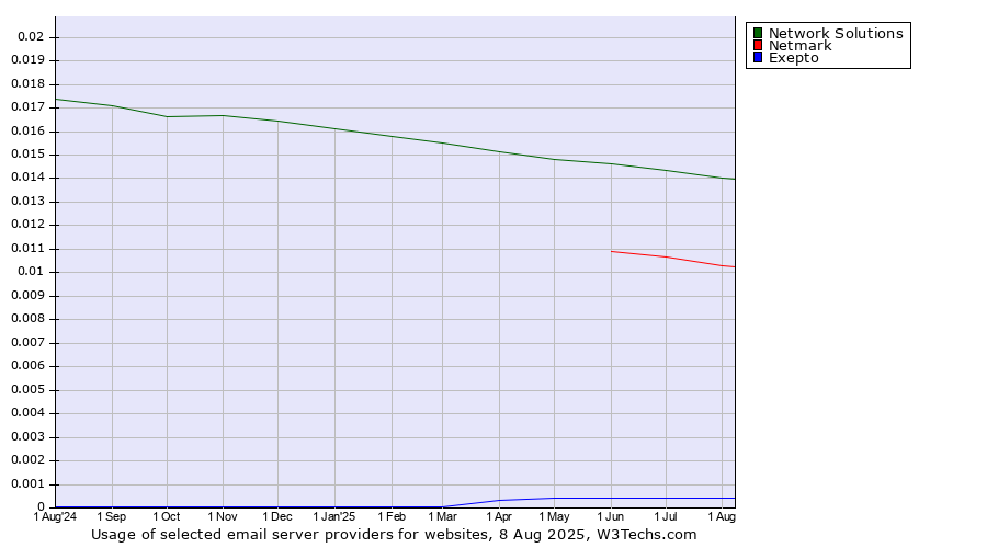 Historical trends in the usage of Network Solutions vs. Netmark vs. Exepto