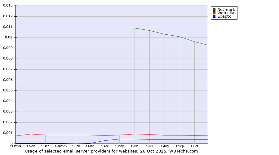 Historical trends in the usage of Netmark vs. Webzilla vs. Exepto