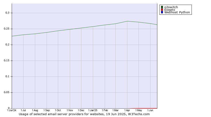 Historical trends in the usage of o2switch vs. Exepto vs. Webhost Python