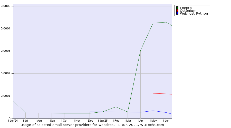 Historical trends in the usage of Exepto vs. Octenium vs. Webhost Python