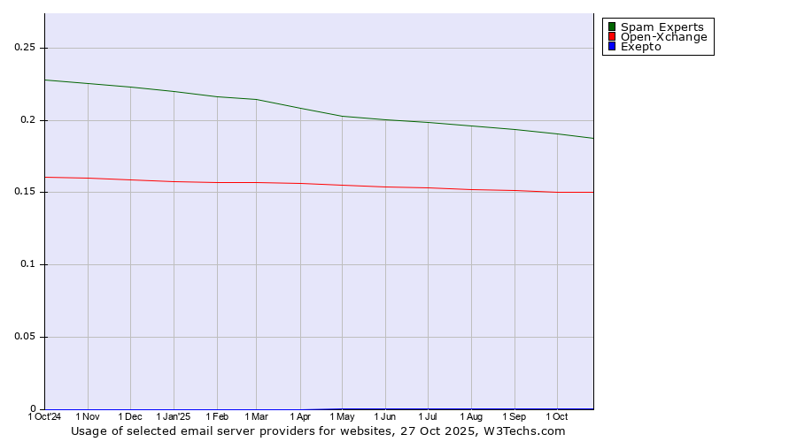 Historical trends in the usage of Spam Experts vs. Open-Xchange vs. Exepto