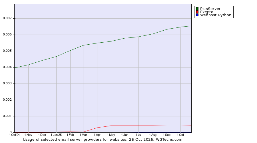 Historical trends in the usage of PlusServer vs. Exepto vs. Webhost Python