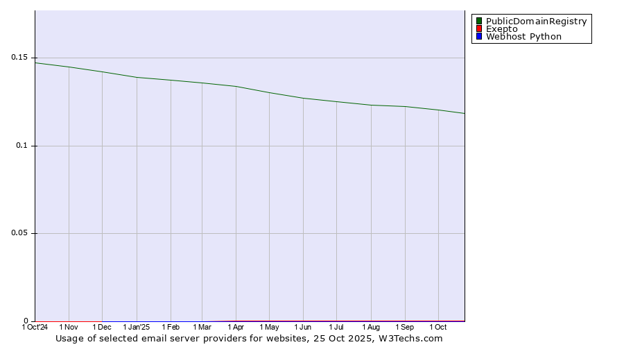 Historical trends in the usage of PublicDomainRegistry vs. Exepto vs. Webhost Python