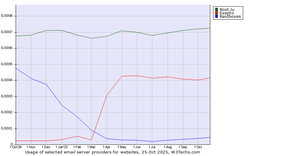 Historical trends in the usage of Root.lu vs. Exepto vs. Raidboxes