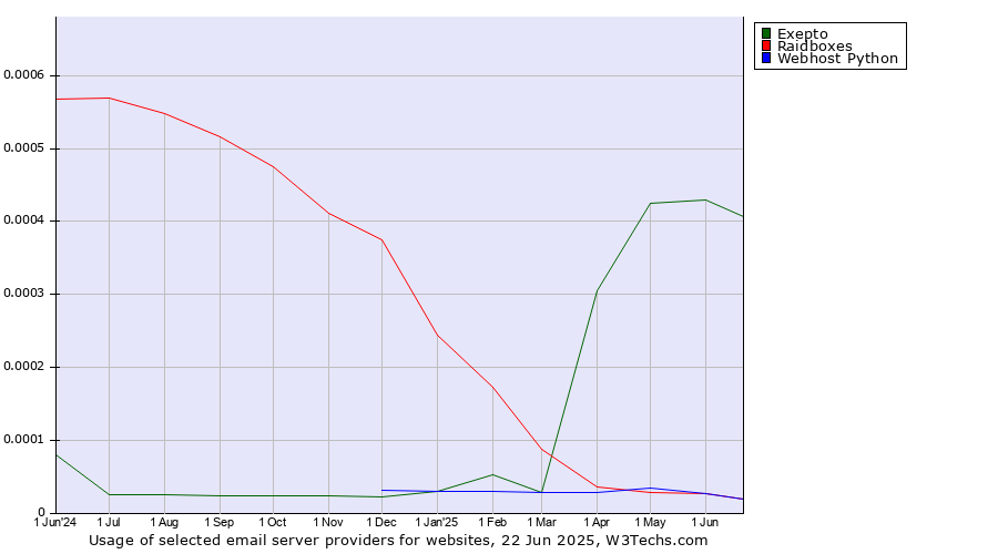 Historical trends in the usage of Exepto vs. Raidboxes vs. Webhost Python