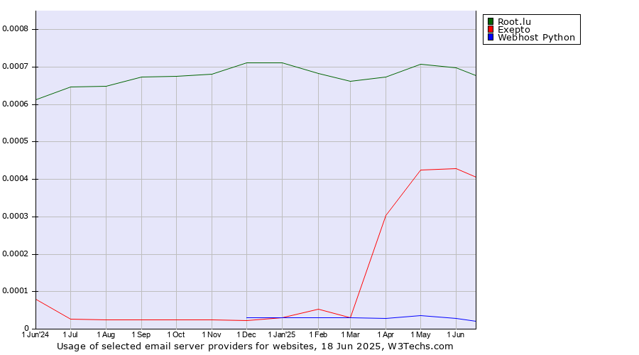 Historical trends in the usage of Root.lu vs. Exepto vs. Webhost Python