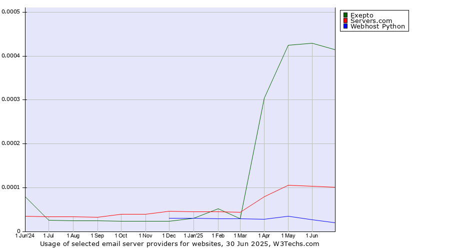 Historical trends in the usage of Exepto vs. Servers.com vs. Webhost Python
