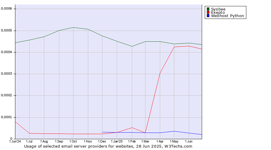Historical trends in the usage of Sysbee vs. Exepto vs. Webhost Python