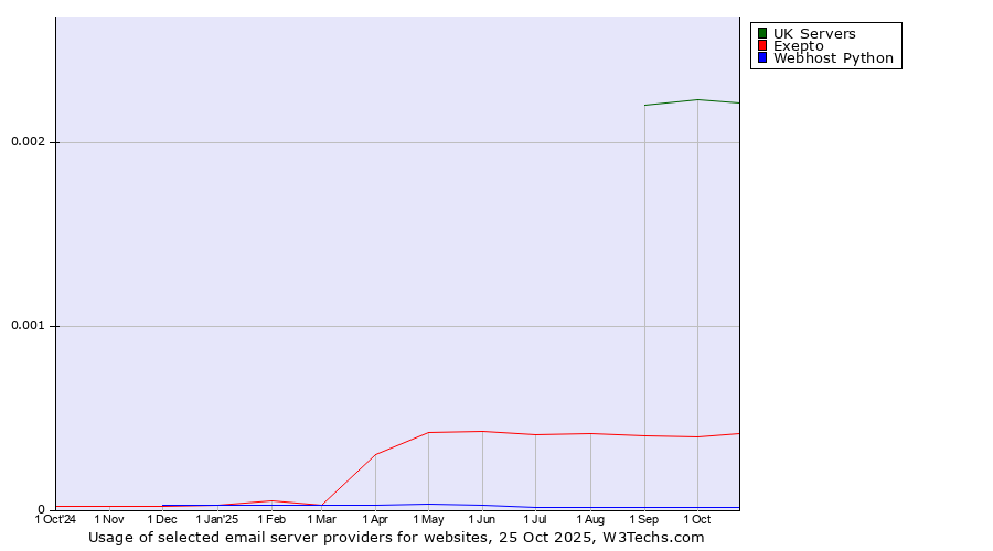 Historical trends in the usage of UK Servers vs. Exepto vs. Webhost Python